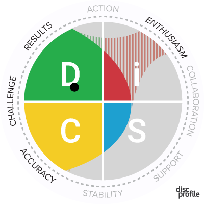 DiSC styles chart. The circle is dvided into four quadrants and labeled as such clockwise from left to right, "D, i, S, C" Around the circle is a white border with the words, "Action, Enthusiasm, Collaboration, Support, Stability, Accuracy, Challenge, and Results."